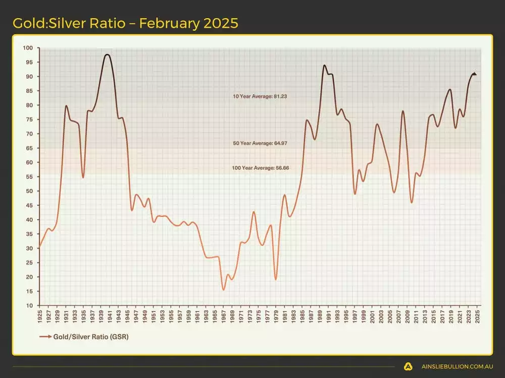 Gold Silver Ratio  February 2025 Gold Silver Ratio  February 2025